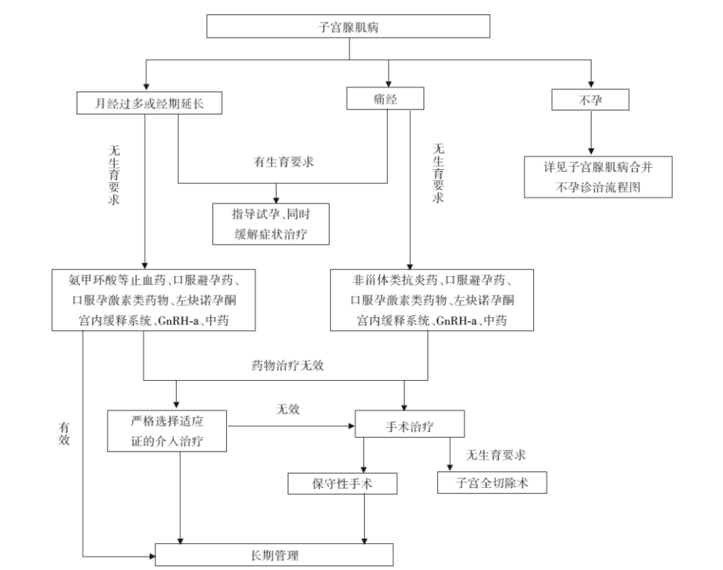 诊疗流程